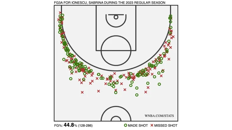Sabrina Ionescu nakręciła fabułę Sabrina Ionescu nakręciła fabułę