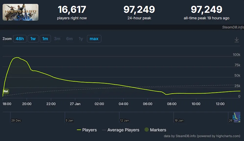 Highguard aktiiviset pelaajat Steam